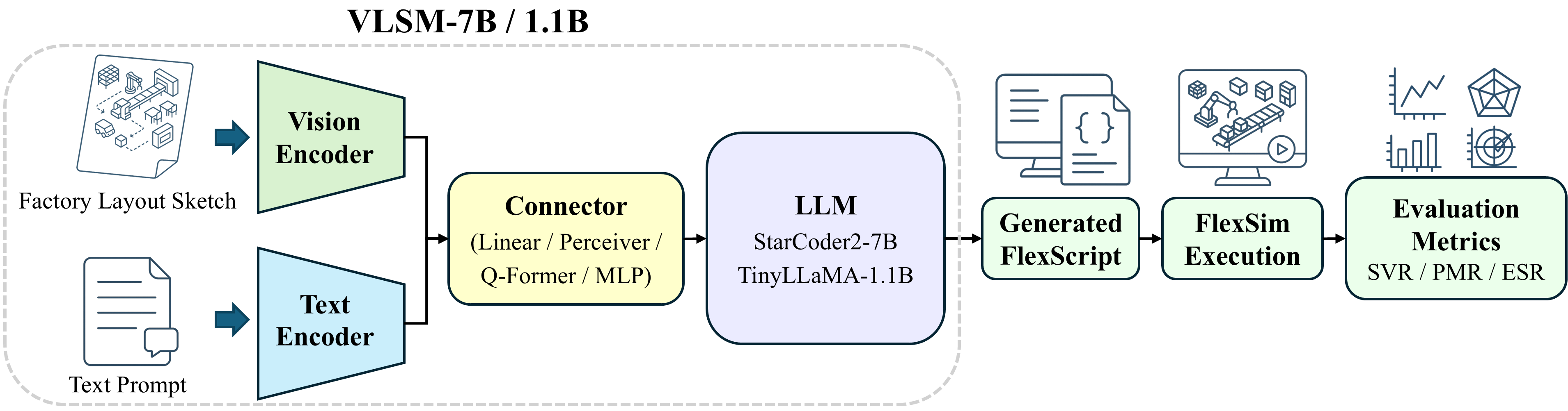 Vision-Language Simulation Model architecture