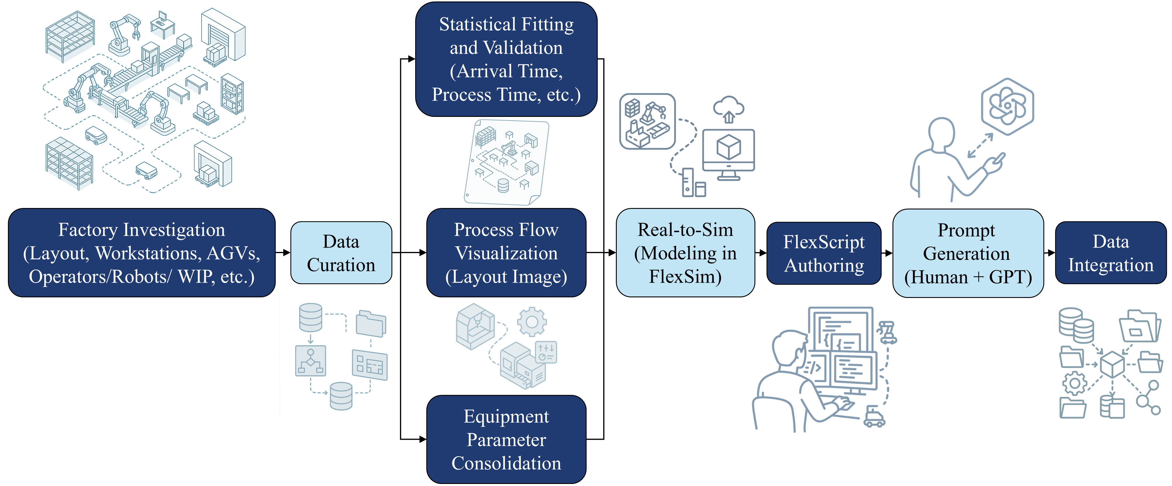 GDT-120K dataset construction workflow